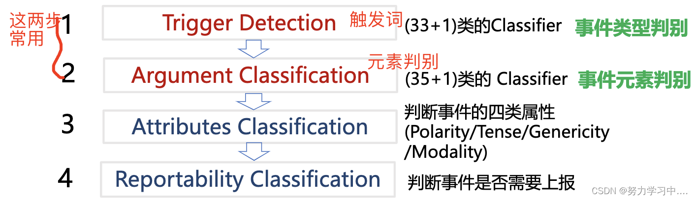 知识图谱——事件抽取