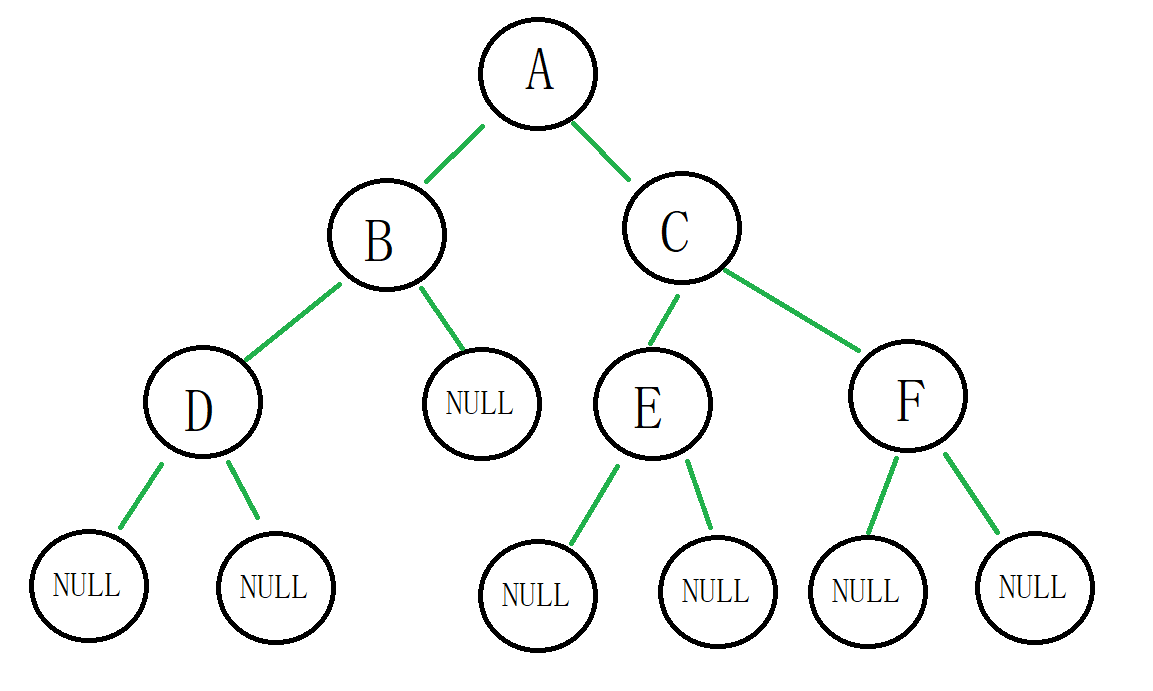 链式二叉树的查找，遍历(递归实现)等接口的实现