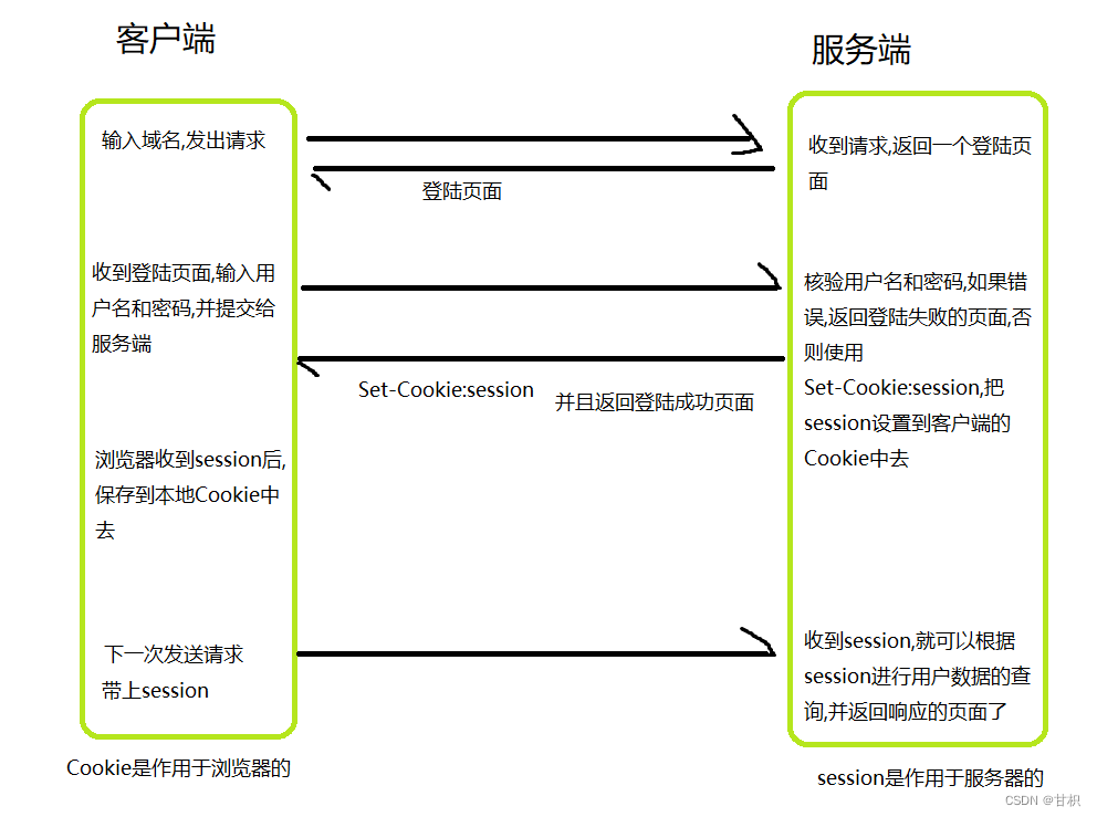 Cookie 和 Session 的工作流程