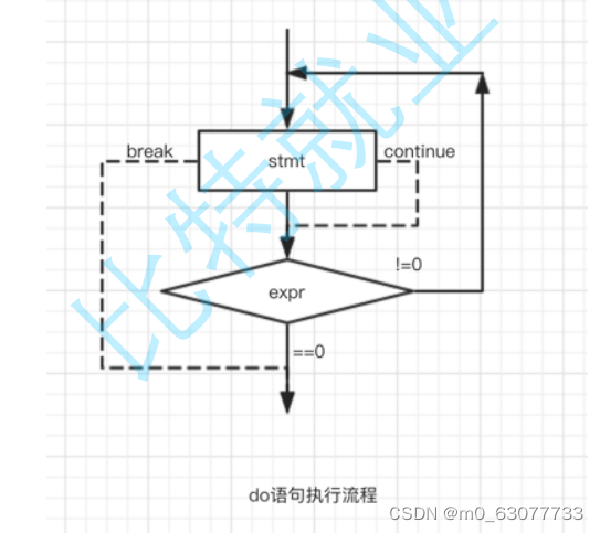 C【分支语句和循环语句】