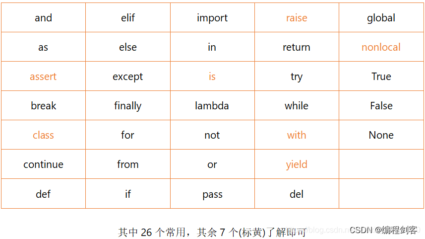 语言关键字保留字