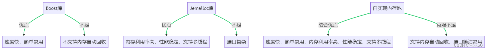 深度剖析：C++内存池的设计与实现