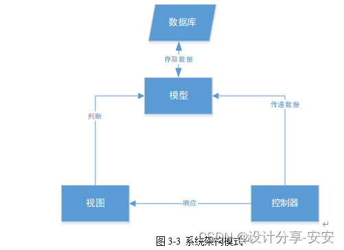 系统架构模型