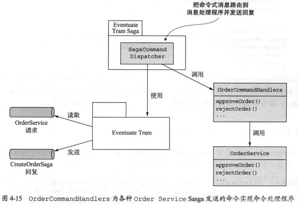 OrderCommandHandlers UML类图