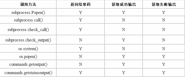 Python调用外部系统命令