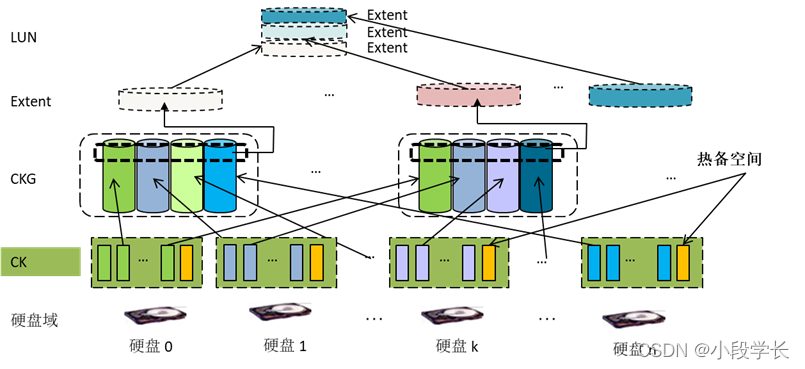 RAID2.0+技术_raid2.0+的基本原理-CSDN博客