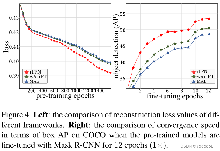 【自监督论文阅读笔记】Integrally Pre-Trained Transformer Pyramid Networks （2022）