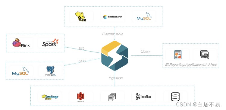 demo/docs/03_sparkLoad2StarRocks.md at master · StarRocks/demo