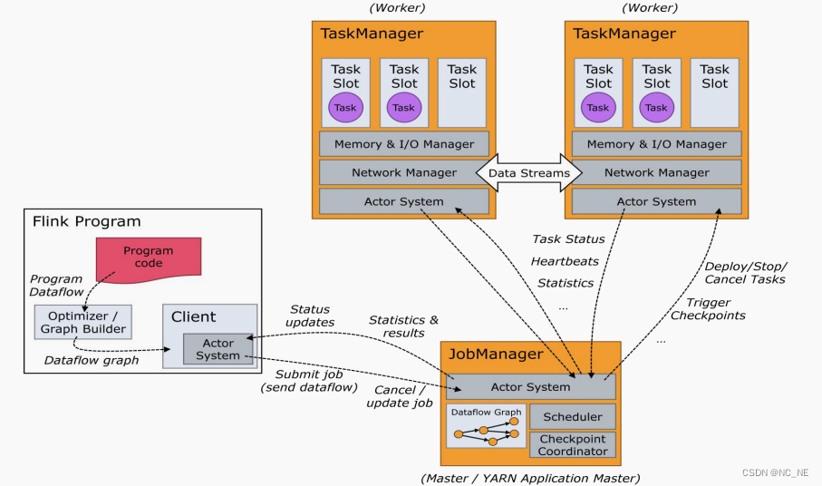 A task was cancelled. Фреймворк flink. Apache flink. Application в Yarn как работает. Schedule Checkpoint.