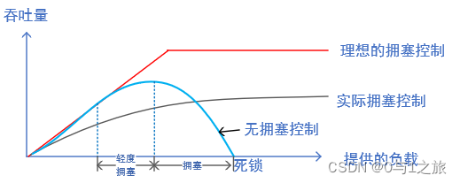 TCP的拥塞控制