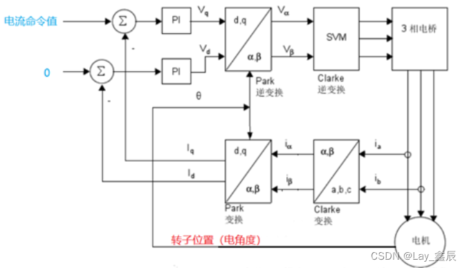 伺服三环控制深层原理解析