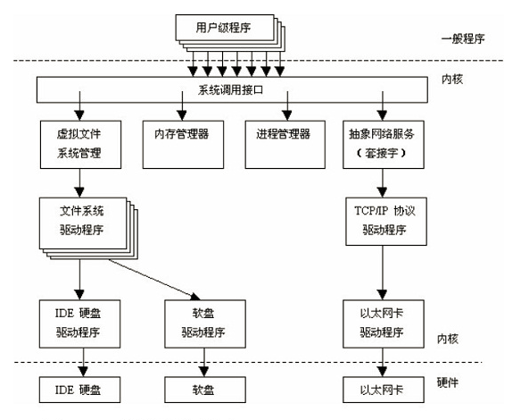 文件系统（文件系统目录结构、磁盘分区、虚拟文件系统）、linux内核结构框图