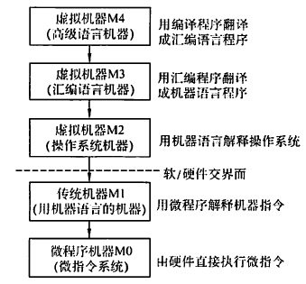 计算机系统层次结构