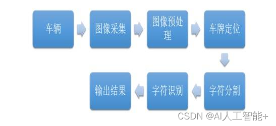 浅析移动端车牌识别技术的工作原理及其过程