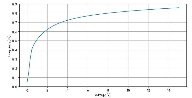▲ 图2.3.3 施加电压U1与Ue之间的关系