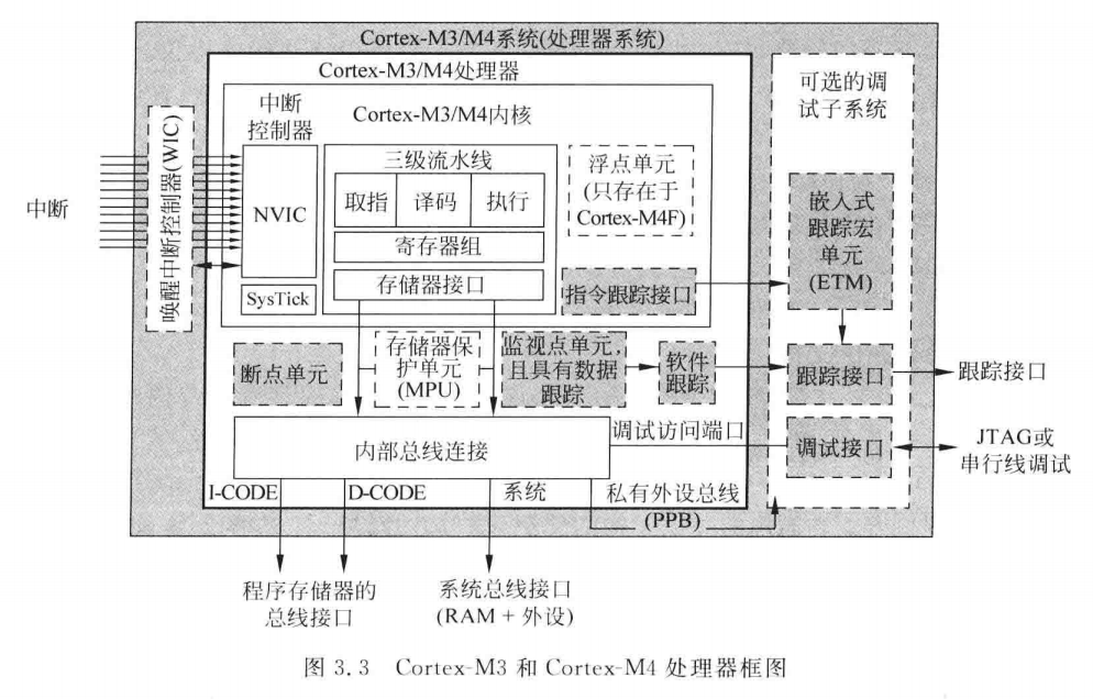 Cortex-M3/M4（1）-处理器概述