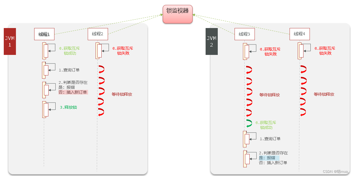 【Redis】Redis实现分布式锁