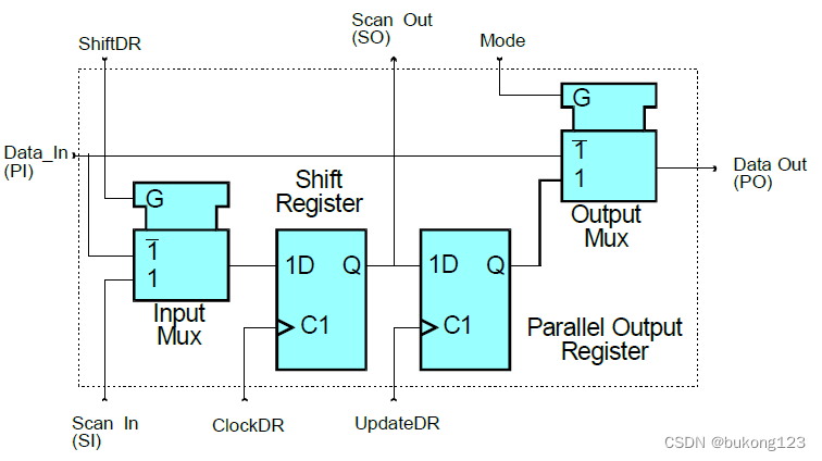 Basic Boundary-Scan Cell