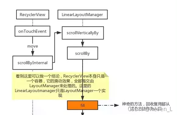 The fill method is the entry point for recycling and reuse