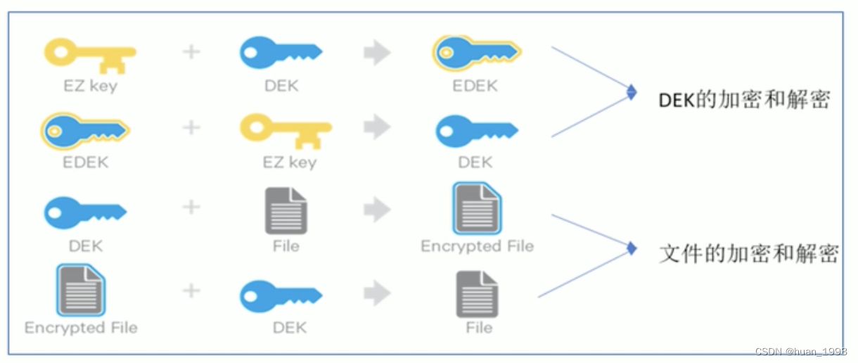 DEK的加解密和文件的加解密