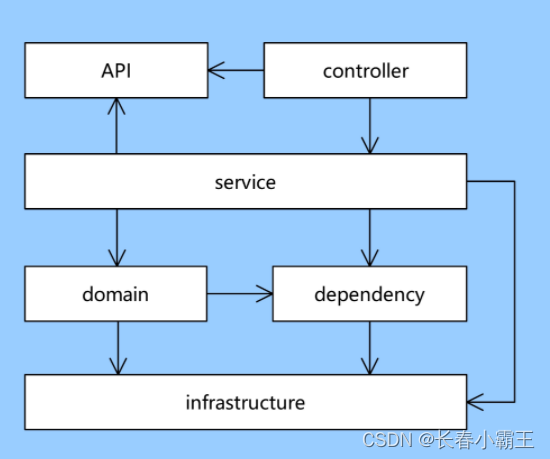 图解 DDD 建模六个问题与六个步骤_ddd领域模型设计 api-CSDN博客