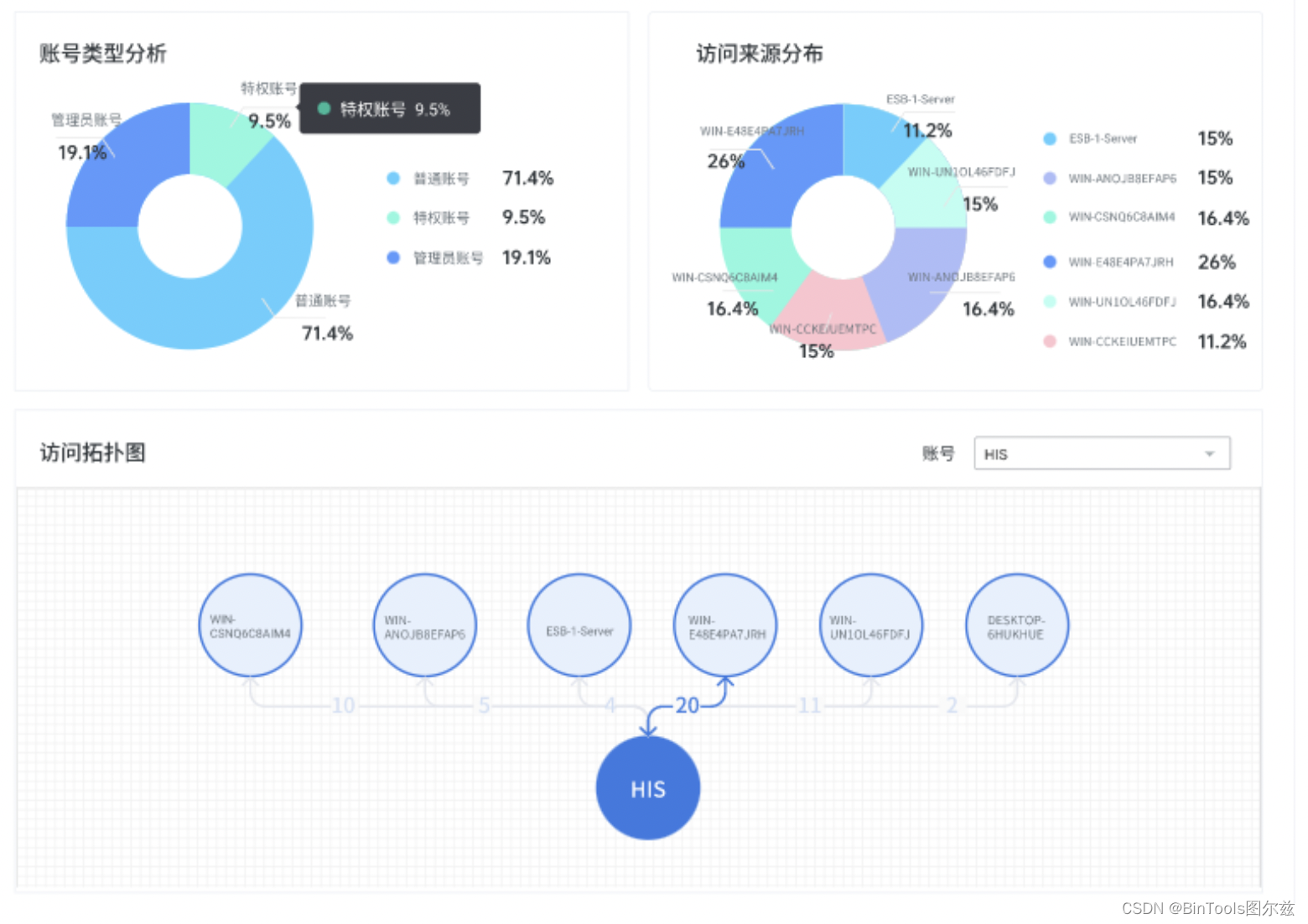 账户访问来源分析