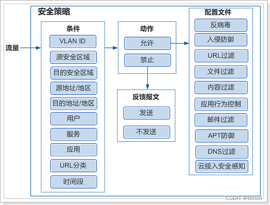 安全策略内容