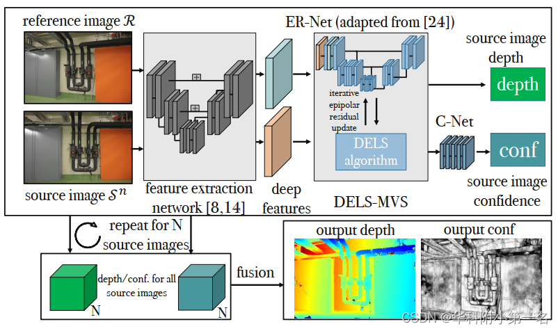 【论文简述】DELS-MVS: Deep Epipolar Line Search for Multi-View Stereo（WACV 2023）