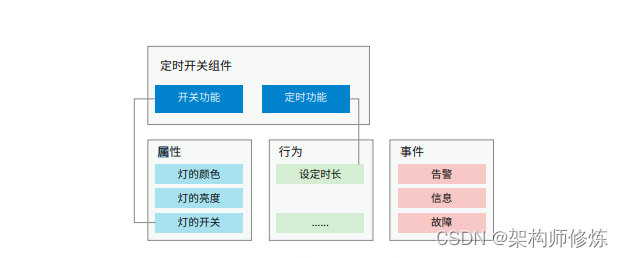 一篇必读的物联网平台物模型开发指南，为你解锁未来科技趋势