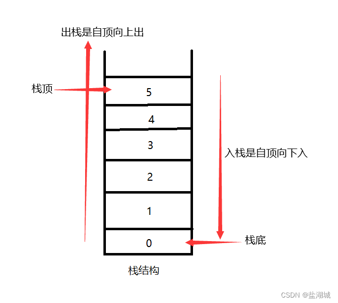 栈结构示意图