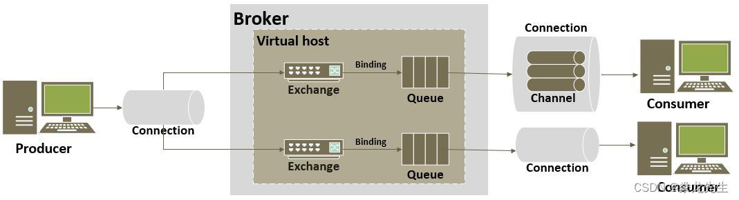 RabbitMQ-Connection