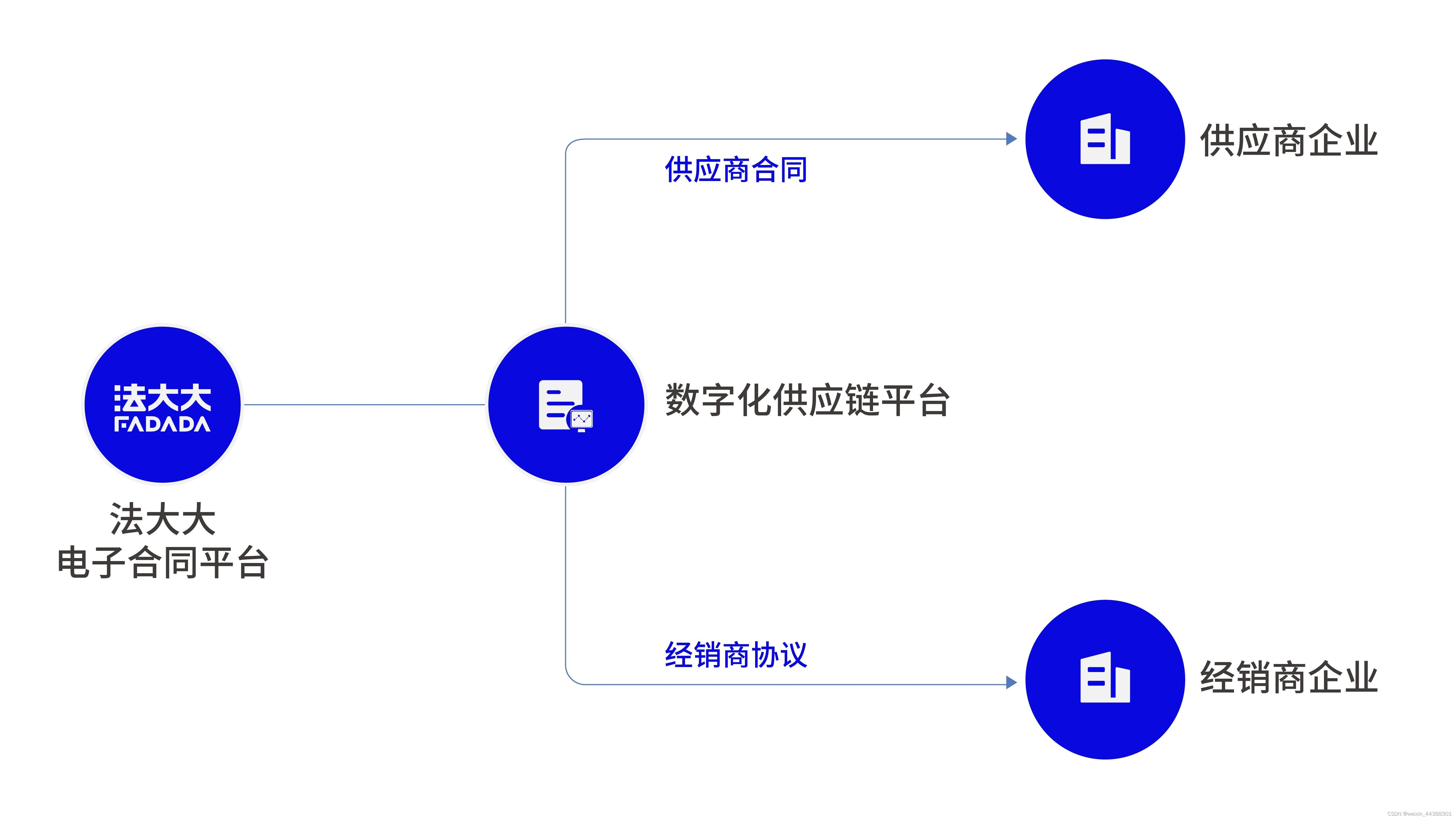 解决方案 | 法大大加速医疗器械行业创新升级