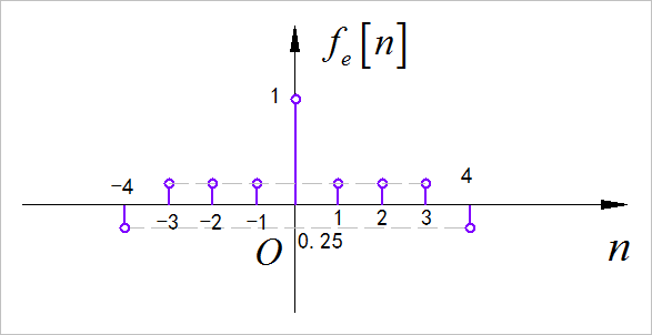 ▲ 图1.1.3 信号的偶分量