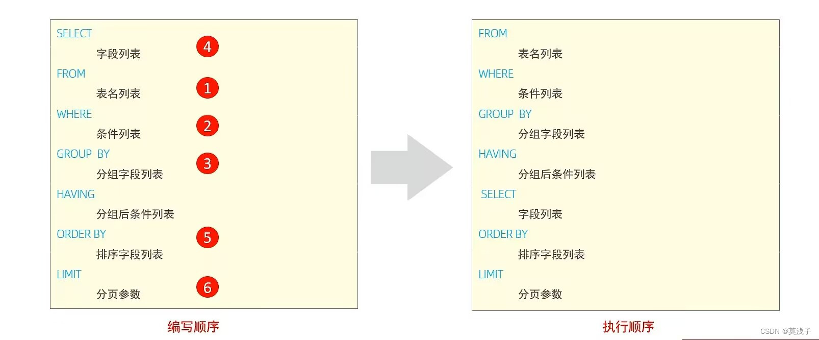 数据库-MySQL-基础（5）- DQL