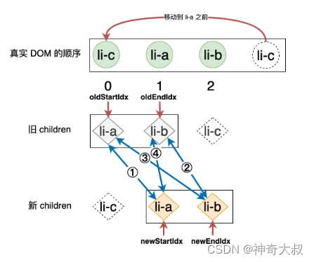 vue diff 双端比较算法