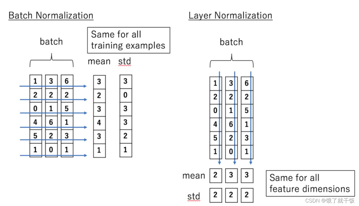 RNN/LSTM/CNN/Transformer/Bert 面试问题