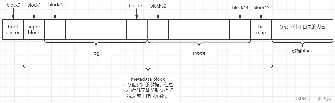 block layout