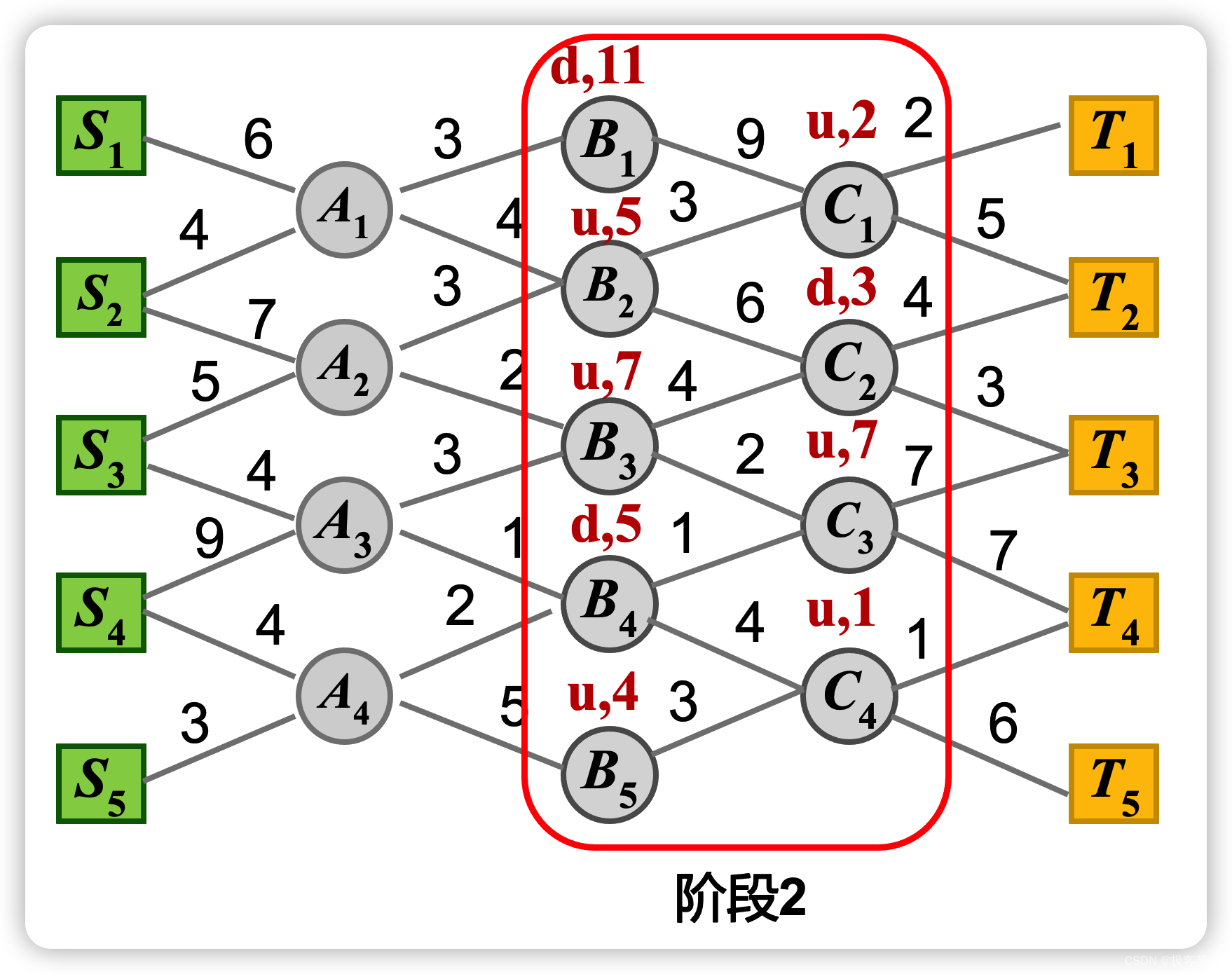 阶段2