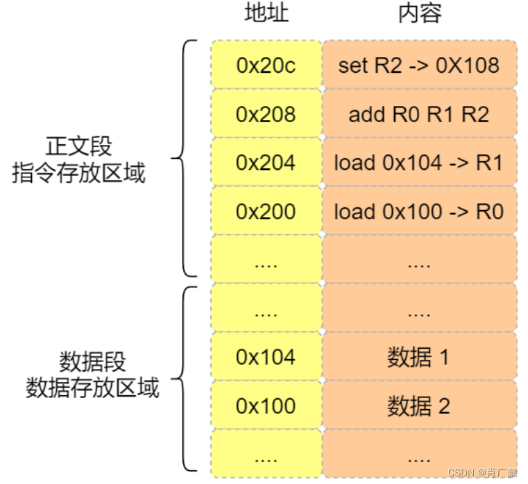 【CPU是如何执行程序的？】