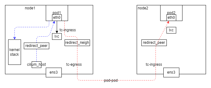 CNI 网络流量 5.3 Cilium 流量分析(二)