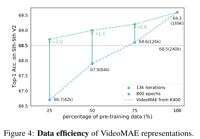 VideoMAE: Masked Autoencoders are Data-Efficient Learners for Self ...
