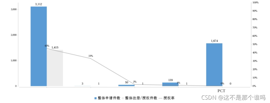 此处柱状图底部的标签中文未能正常显示,英文PCT显示正常