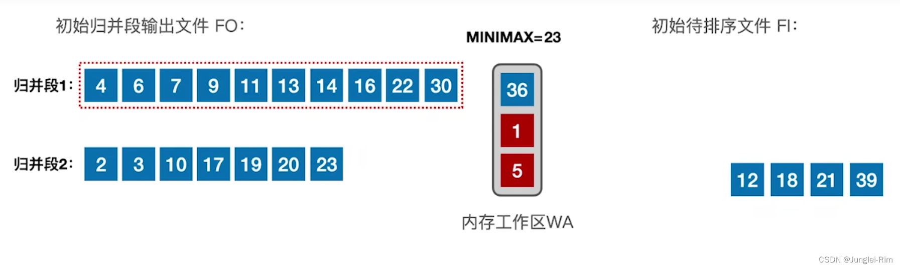 排序：败者树和置换选择排序（解决外部排序中的优化问题）