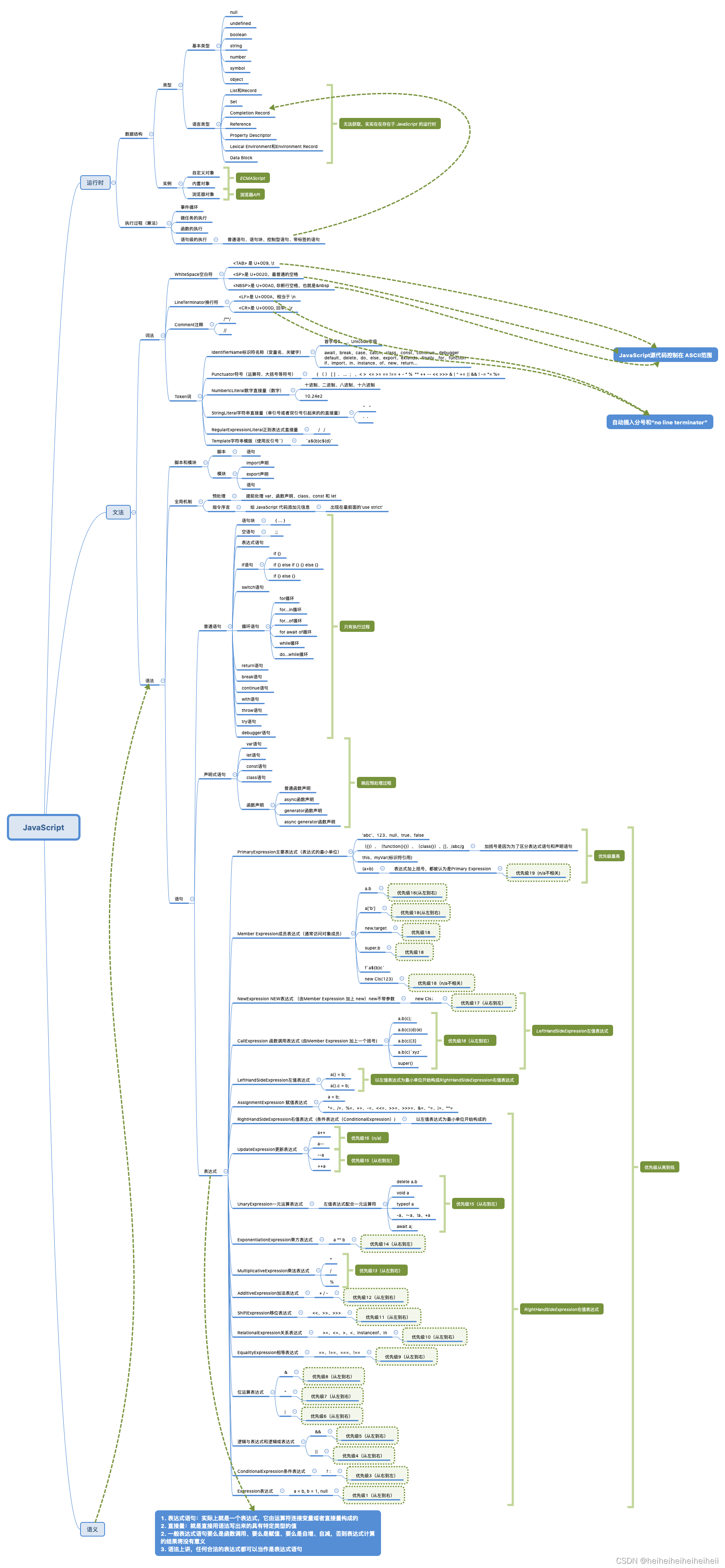 从运行时、文法、语义三方面梳理JavaScript知识体系
