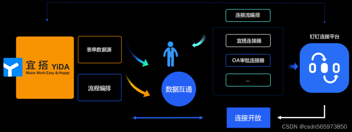 钉钉连接平台