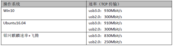 各操作系统下iperf测试性能