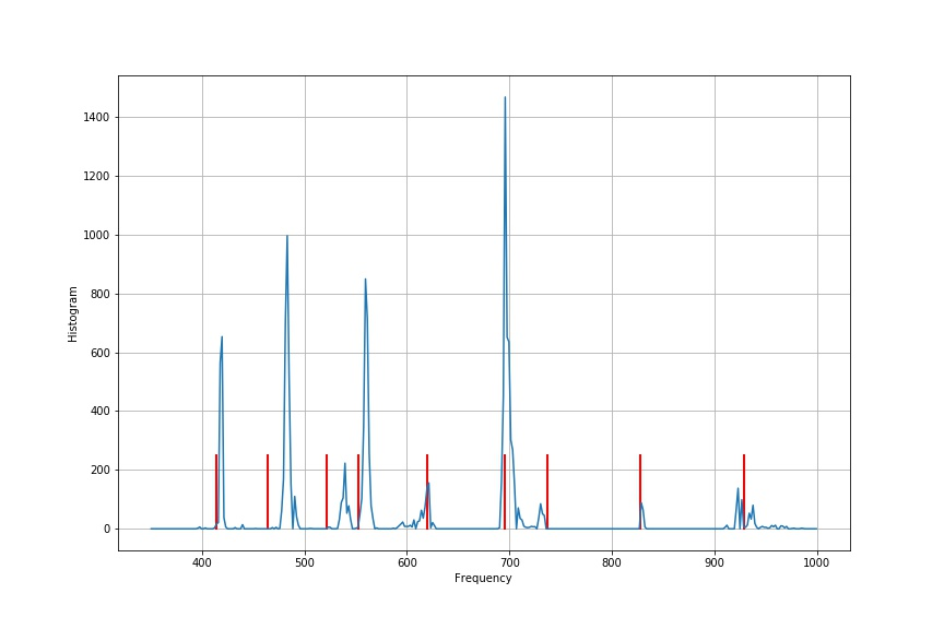 ▲ 图2.3.1 音节频率值