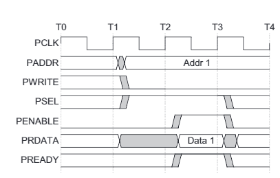 read_with_no_wait_states