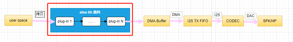 Linux: alsa-lib 插件简介