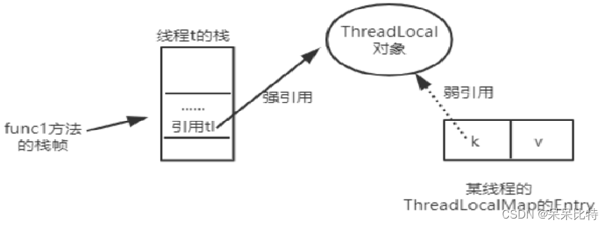 JUC并发编程第十篇，谈谈ThreadLocal原理与内存泄露的那些事儿